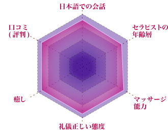 セラピストへの評価のグラフ