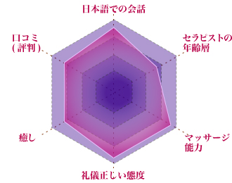 セラピストへの評価のグラフ