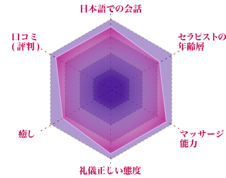 セラピストへの評価のグラフ