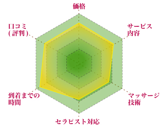 総合評価のグラフ