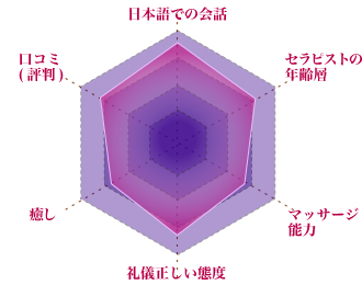 セラピストへの評価のグラフ