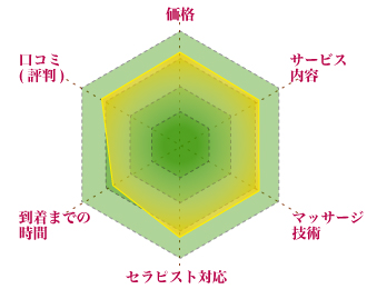 総合評価のグラフ